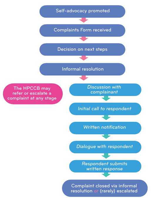 Flowchart providing overview of complaints handling process as described in headings on this webpage.